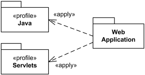 Applied profile is shown using a dashed arrow with an open arrowhead from the package to the applied profile.