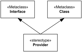 Stereotype Provider extends either (or both?) Interface or Class metaclasses.