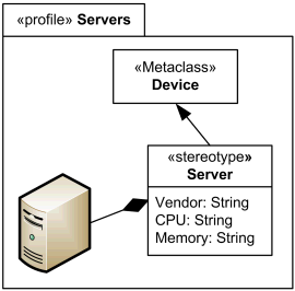 Profile can define classes, stereotypes, data types, primitive types and enumerations.