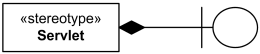 Stereotype can change the graphical appearance of the extended model element by using attached icons