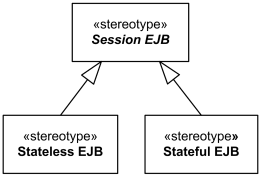 Abstract stereotype Session EJB is specialized by Stateless EJB and Stateful EJB.