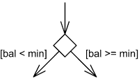 A choice pseudostate is shown as a diamond-shaped symbol.