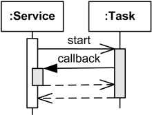 Overlapping execution specifications on the same lifeline - callback message.