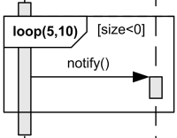 Loop will execute minimum 5 times max 10 times unless guard is false.