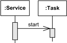 Service starts Task and proceeds in parallel without waiting.