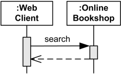 Web Client searches Online Bookshop and waits for results to be returned.