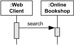 Web Client searches Online Bookshop and waits for results.