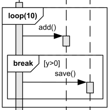 Break enclosing loop if y>0.