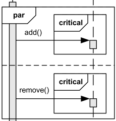 Add() or remove() could be called in parallel, but each one should run as a critical region.