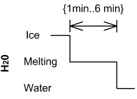 Duration constraint example - ice should melt into water in 1 to 6 minutes.