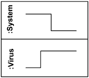 Lifelines representing instances of System and Virus.