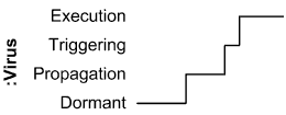 Timing diagram could show discrete states or conditions of participants.