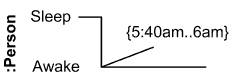 Time constraint example - Person should wake up between 5:40 am and 6 am.