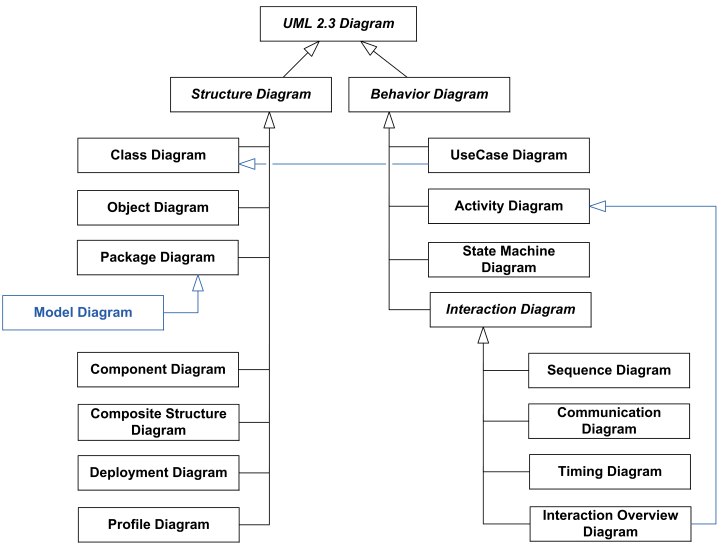 Dynamic diagrams