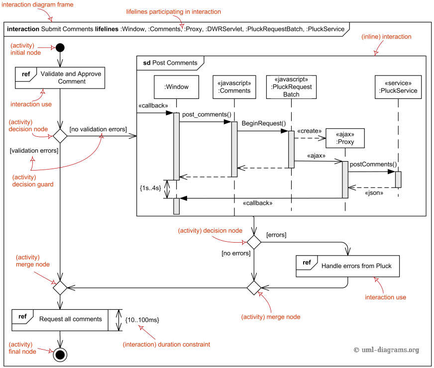 UML interaction overview diagrams provide overview of the 