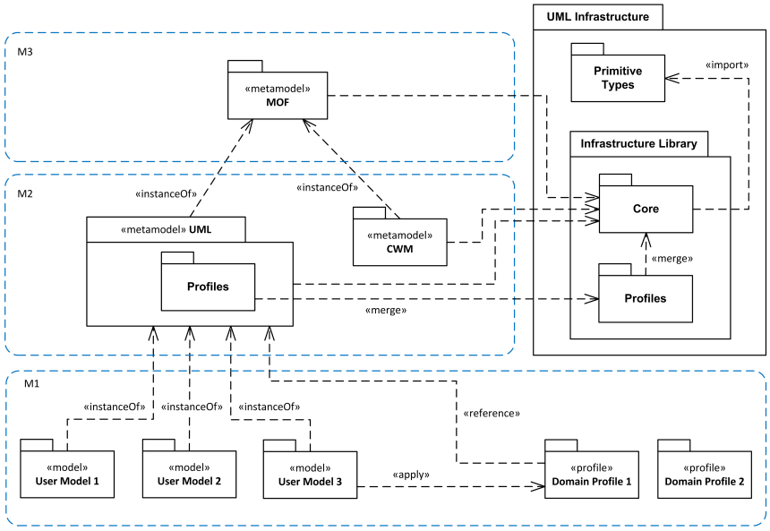 Meta Meta Models, UML and Profiles.