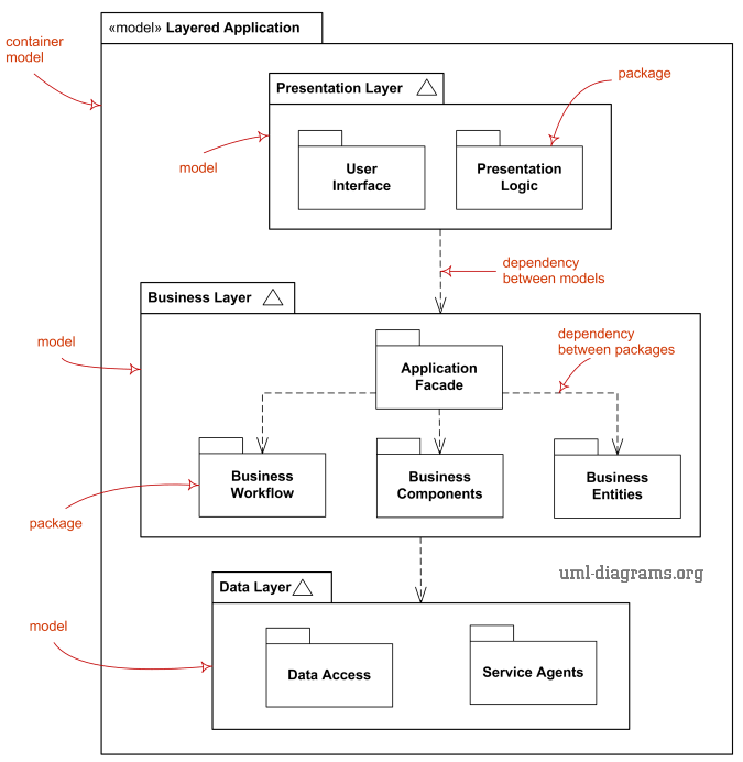 UML model diagram elements - model, package, dependency, import.