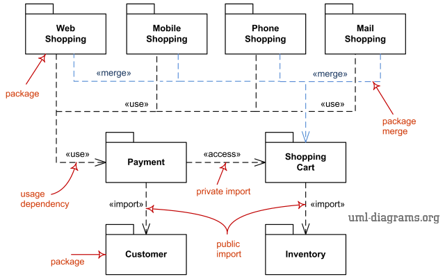 UML package diagram elements - package, import, access, use, merge.