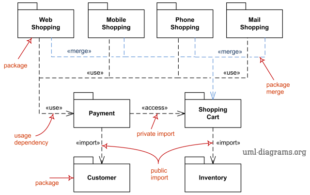 Structure Chart For Online Shopping System