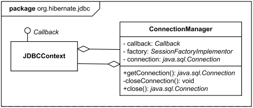 Class diagram of a package org.hibernate.jdbc frame.