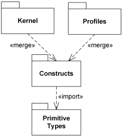 Package merge shown as dashed line with an open arrowhead from receiving package to merged package.