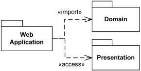 Public package import shown using a import keyword, private - using access keyword