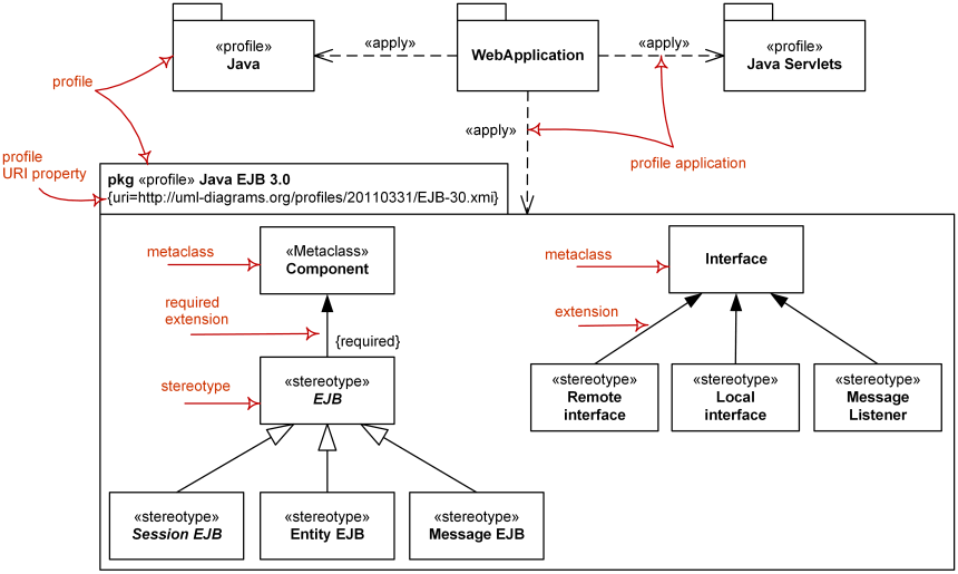 Major elements of UML profile diagram - profile, stereotype, metaclass, extension.