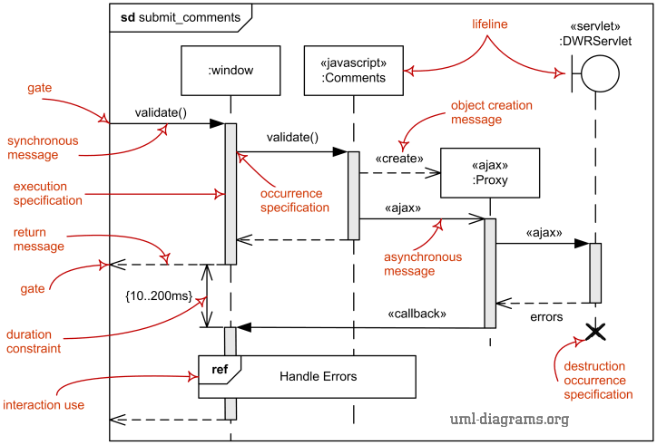 An example of an interaction in the form of a sequence diagram. An example of an interaction in the form of a sequence diagram.