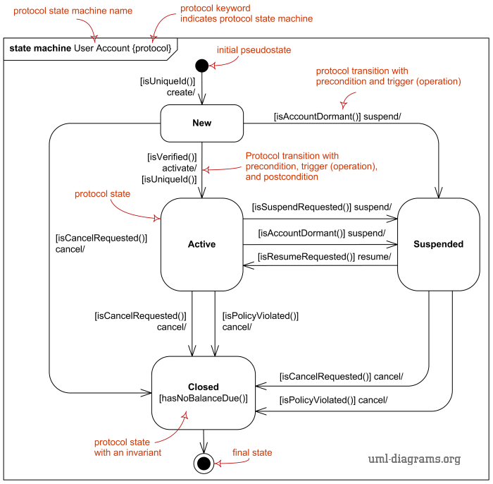 UML protocol state machine diagram overview, major elements.