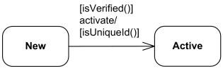 Protocol transition from New to the Active state with pre-condition (guard), trigger, and a post-condition.