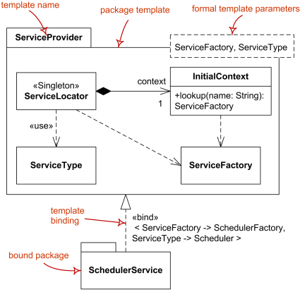 Package template Service Provider and bound package Scheduler Service.