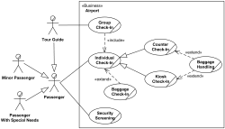 Airport check-in and security screening UML diagram example.