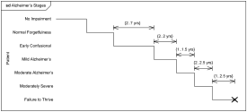 Stages of Alzheimer’s disease UML timing diagram example.