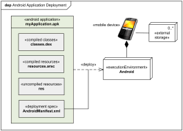 Android application UML deployment diagram example.