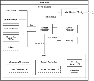 Bank ATM UML composite structure diagram example.