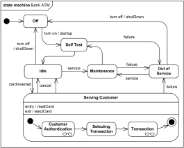 Bank ATM behavioral state machine UML diagram example.