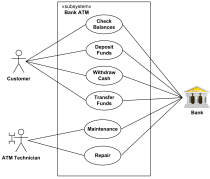Bank ATM UML use case diagrams examples.