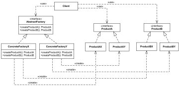 Abstract factory design pattern UML class diagram example.