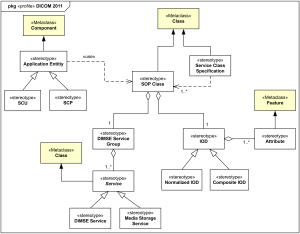 DICOM UML profile diagram example.