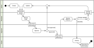 UML activity diagram examples - online shopping, process ...