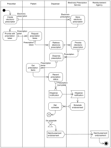 Medicine - electronic prescriptions UML activity diagram example.