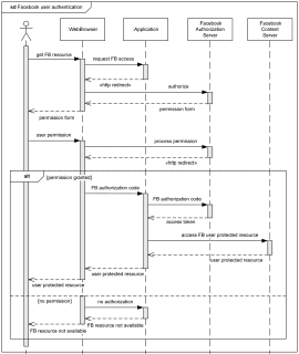 Facebook user authentication UML sequence diagram example.