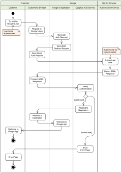 Single Sign-On (SSO) for Google Apps UML activity diagram example.