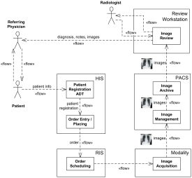 An example of information flow diagram for the Scheduled Workflow in radiology.