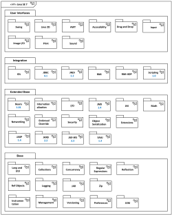 Java Platform Standard Edition 7 API UML package diagram example.