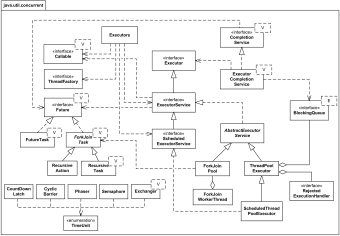 Java 7 util.concurrent package UML class diagram examples - executors, concurrent collections, and futures.