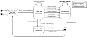 Java EJB life cycle of a session object UML protocol state machine diagram example.