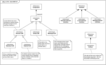 Java EJB 3.0 UML profile diagram example.