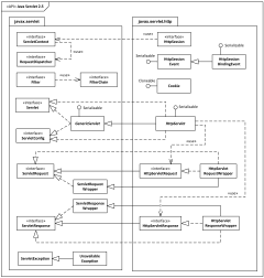 Java Servlet 2.5 API UML package diagram example.