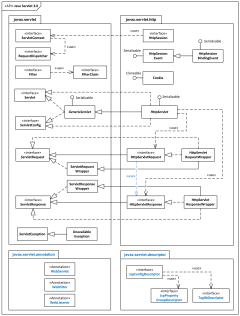 Java Servlet 3.0 API UML package diagram example.